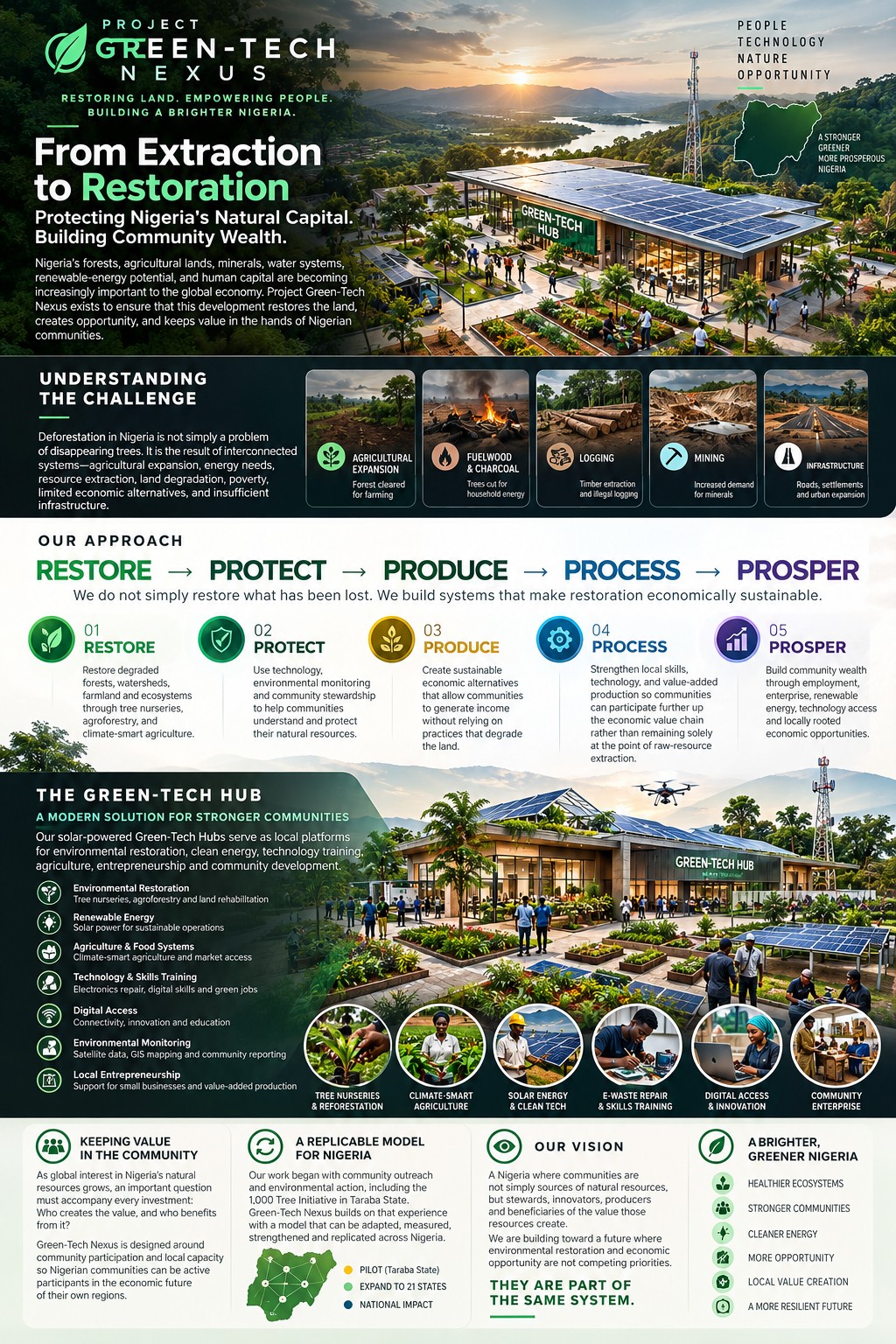 Project Green-Tech Nexus hub model overview infographic showing the restoration-to-prosperity framework and Green-Tech Hub concept
