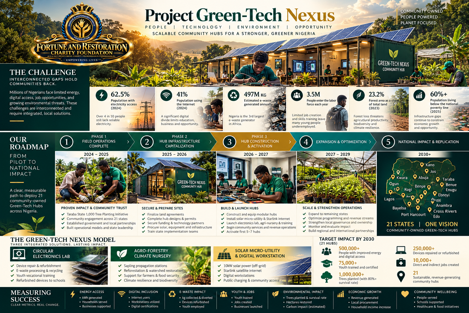 Project Green-Tech Nexus Nigeria sustainable future roadmap infographic showing challenge, five phases, hub model, target impact and measurement